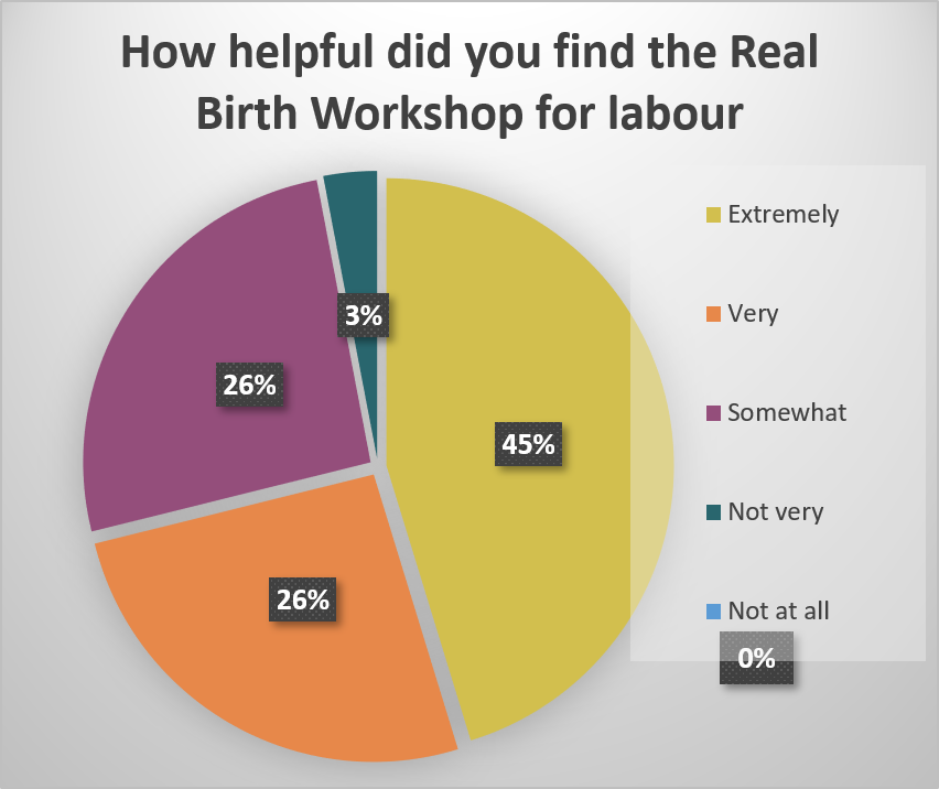 How helpful did you find the Real Birth Workshop for labour