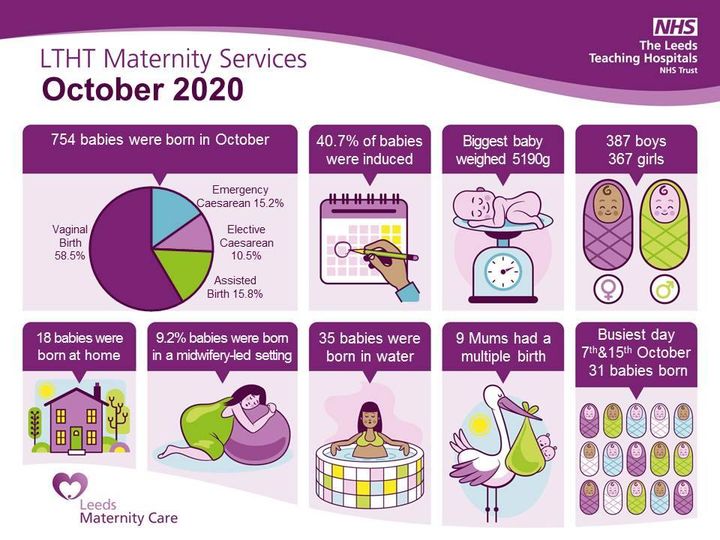 Leeds birth stats