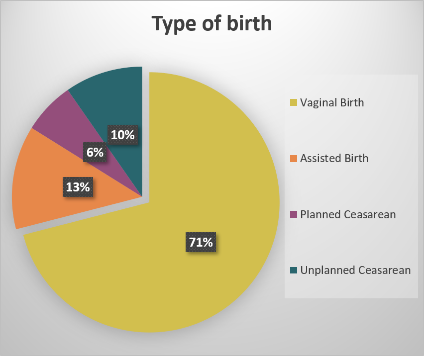 Types of Birth