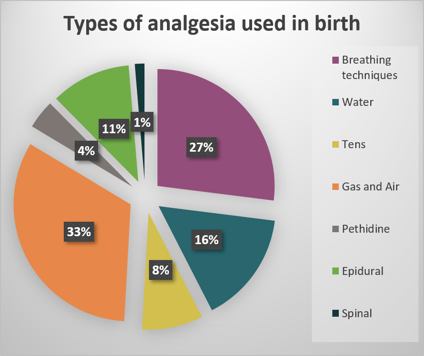 Types of analgesia used in birth