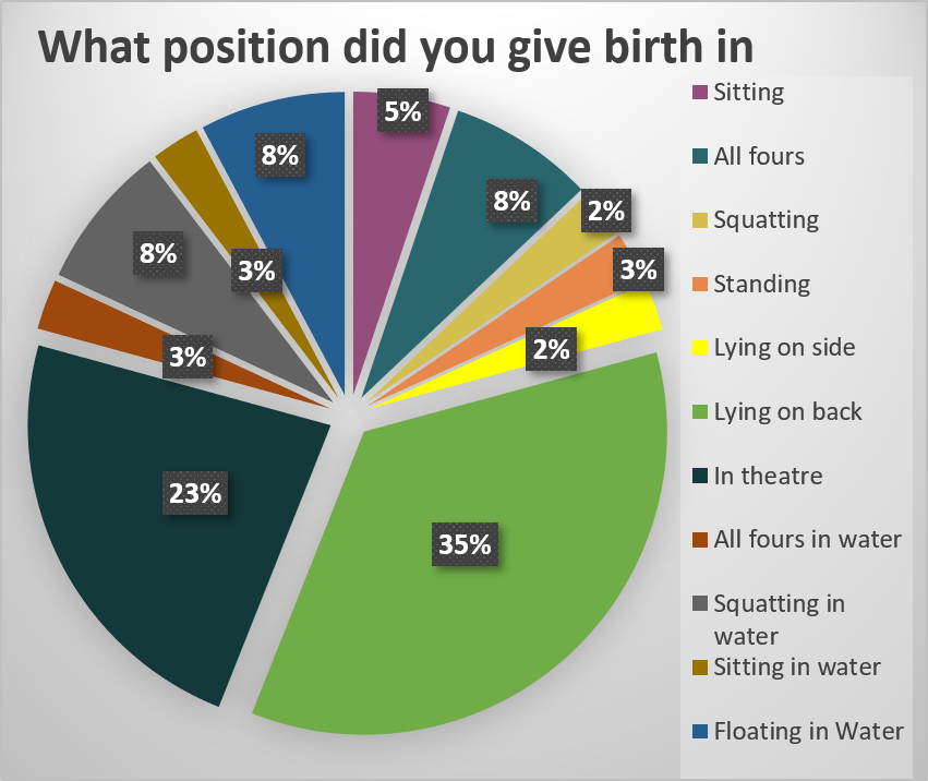 What position did you give birth in