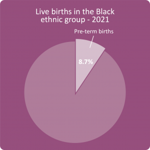 proportion of pre term
